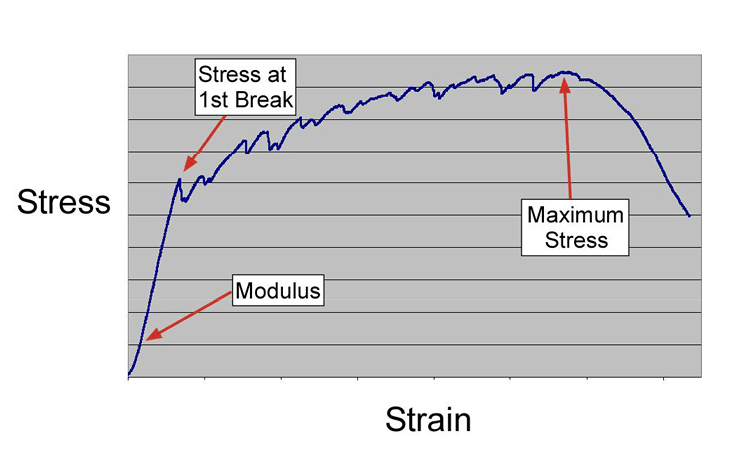 Typical stress/strain curve for a CIPP flexural test