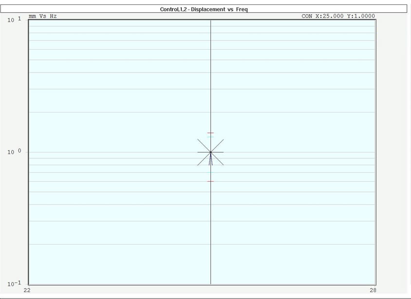 sine dwell vibration testing profile - dwell chart