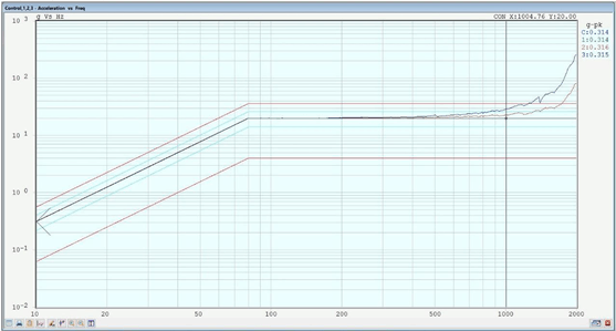 sine sweep testing profile -frequency chart