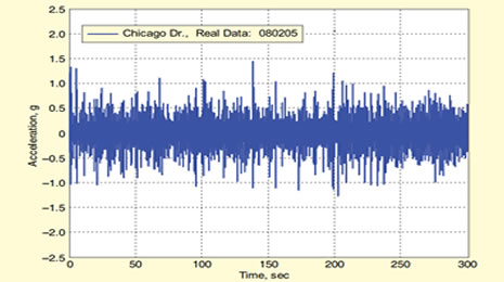 Understanding Random Vibration Testing and Sine Testing