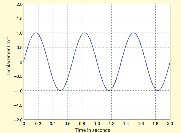 sine vibration testing