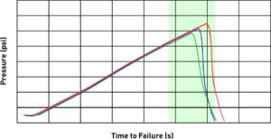 ASTM D1599 burst test