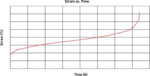 ASTM D2990 tensile and flexural creep